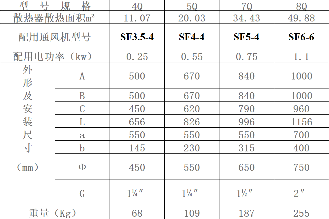 Q型蒸汽暖風(fēng)機(jī)表二