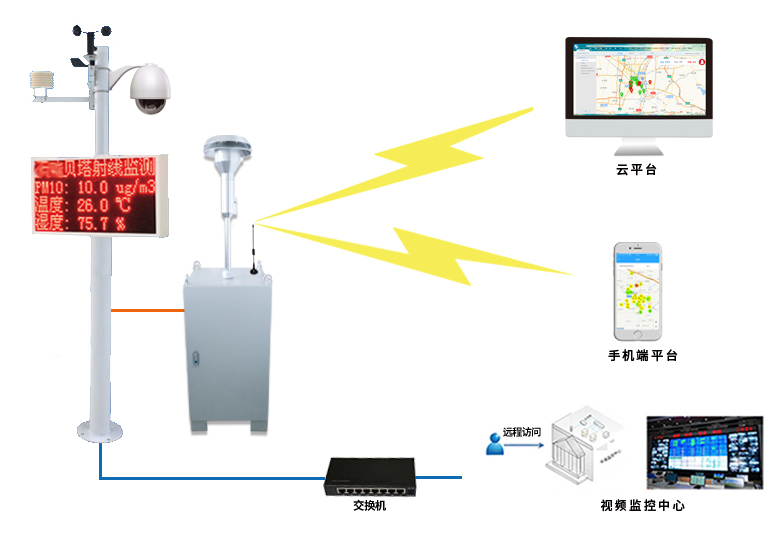 Modbus物聯網網關|電梯物聯網|揚塵在線監測系統|揚塵監測儀